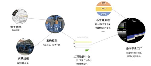 BIM驱动的数字化交付与数字化工厂技术应用 软硬件科技开发新前沿